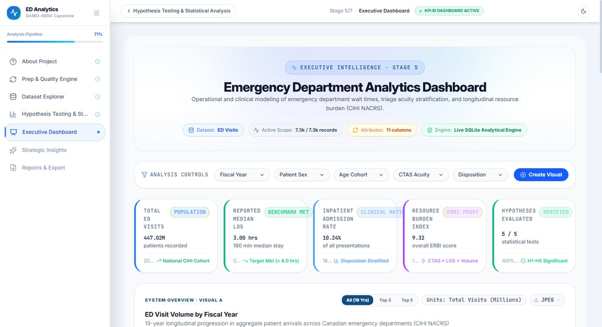 Executive dashboard of the Emergency Department analytics platform, showing KPI cards and a 19-year ED visit volume chart
